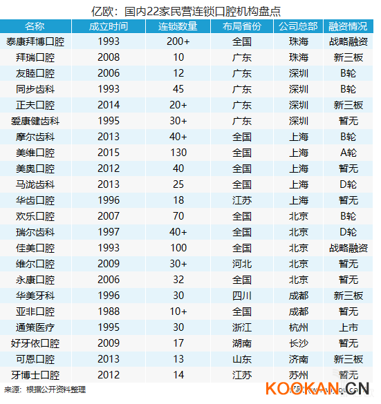 亿欧：国内22家民营连锁口腔机构盘点.png