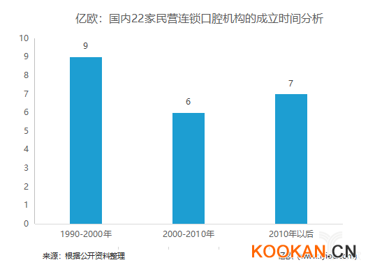 亿欧：国内22家民营连锁口腔机构的成立时间分析.png