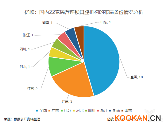 亿欧：国内22家民营连锁口腔机构的布局省份情况分析.png