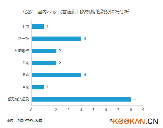 亿欧：国内22家民营连锁口腔机构的融资情况分析.png