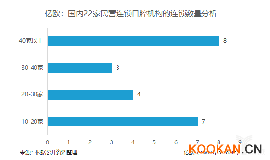 亿欧：国内22家民营连锁口腔机构的连锁数量分析.png