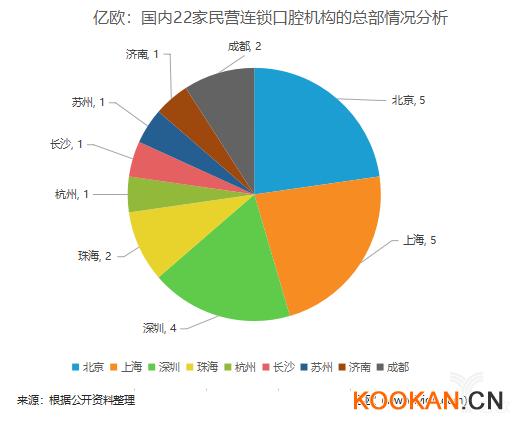 亿欧：国内22家民营连锁口腔机构的总部情况分析.png