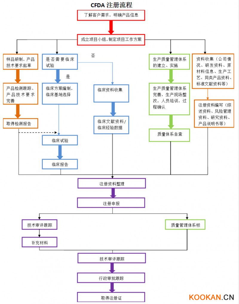 CFDA注册流程