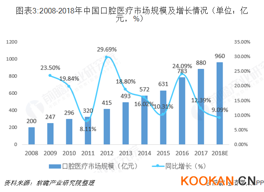 图表3:2008-2018年中国口腔医疗市场规模及增长情况（单位：亿元，%）  