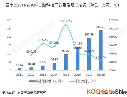 图表2:2011-2018年口腔种植牙数量及增长情况（单位：万颗，%）