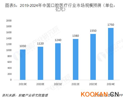 图表5：2019-2024年中国口腔医疗行业市场规模预测（单位：亿元）