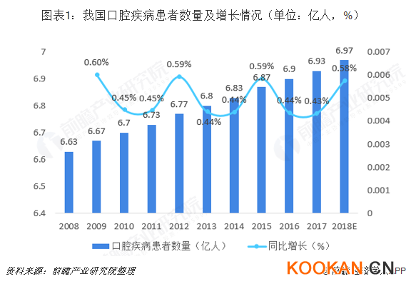 我国口腔疾病患者数量及增长情况（单位：亿人，%）