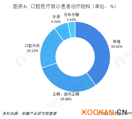 口腔医疗就诊患者治疗结构（单位：%）