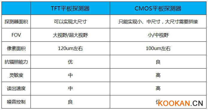 TFT平板探测器与CMOS平板探测器对照