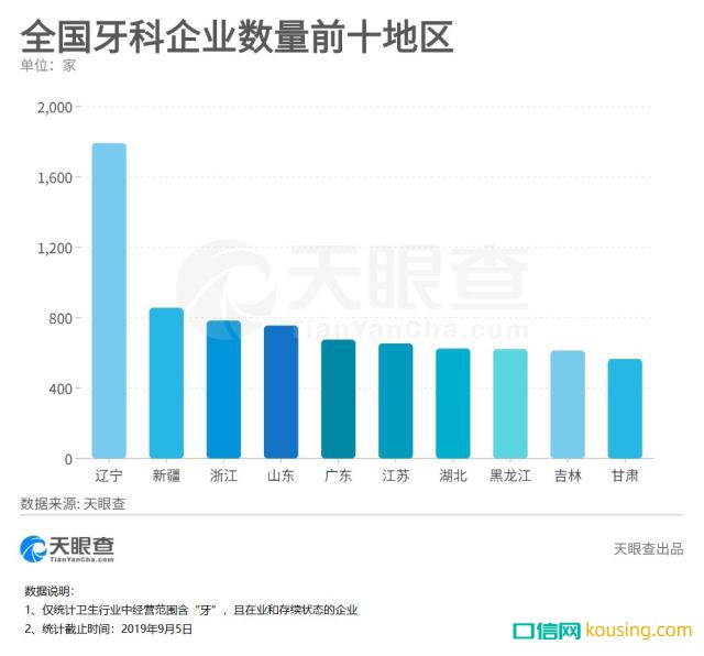 中国哪里人最爱整牙？两个边疆省份成了牙医最佳创业地