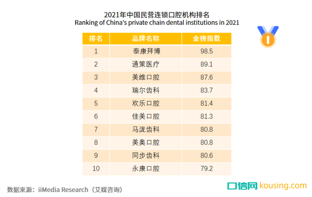 中国口腔健康意识，进入“觉醒年代”