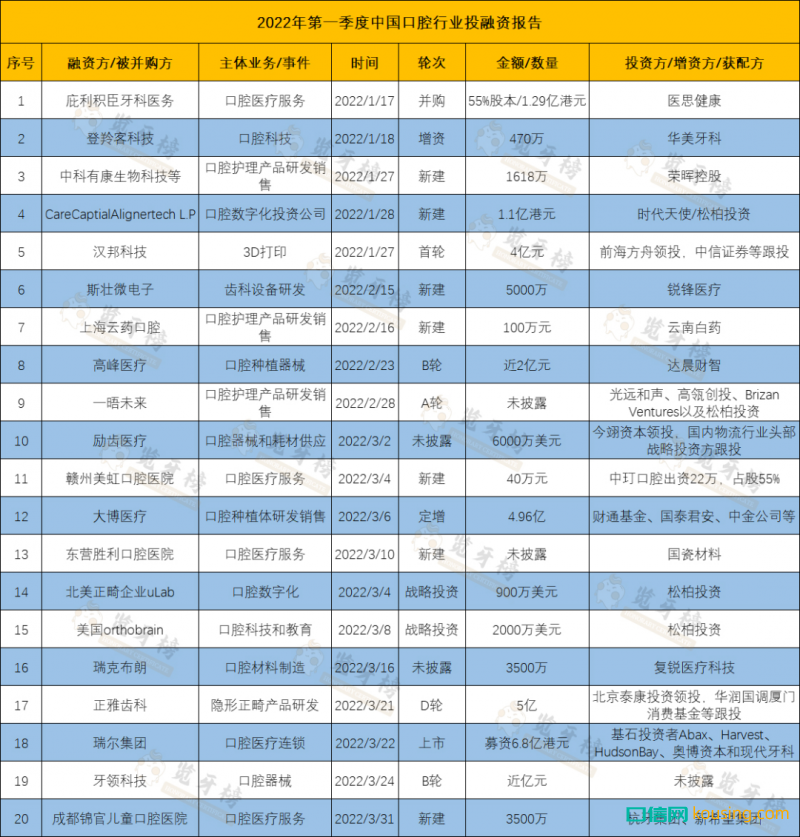 2022年中国口腔行业Q1投融资报告：近40亿都投给了谁？