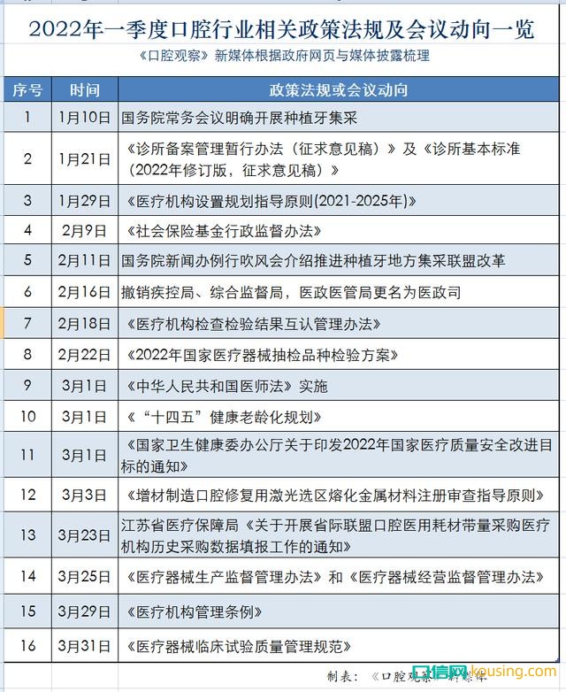 一季度口腔行业相关政策法规回顾：多项重大法规重新修订