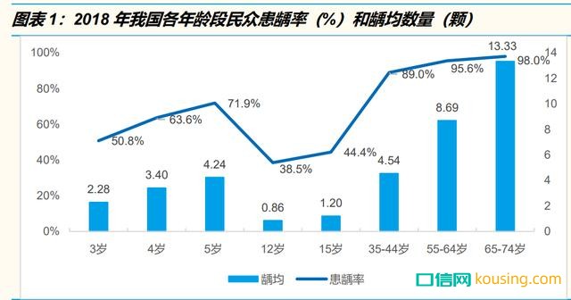 2018年我国各年龄段民众患龋率和龋均数量