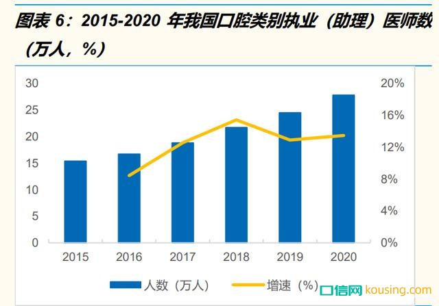 2015-2020年我国口腔类别执业（助理）医师数