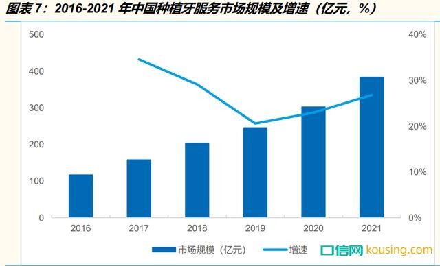 2016-2021年中国种植牙服务市场规模及增速