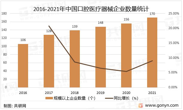 2016-2021年中国口腔医疗器械企业数量统计