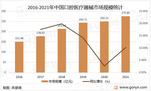 2016-2021年中国口腔医疗器械市场规模统计