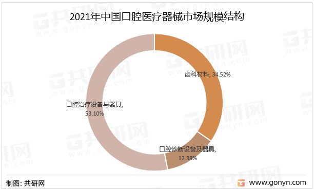 2021年中国口腔医疗器械市场规模结构