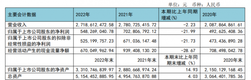 “牙茅”通策医疗一季度业绩回暖，称今年要推进低价种植业务