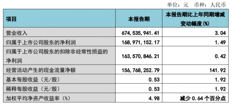 “牙茅”通策医疗一季度业绩回暖，称今年要推进低价种植业务