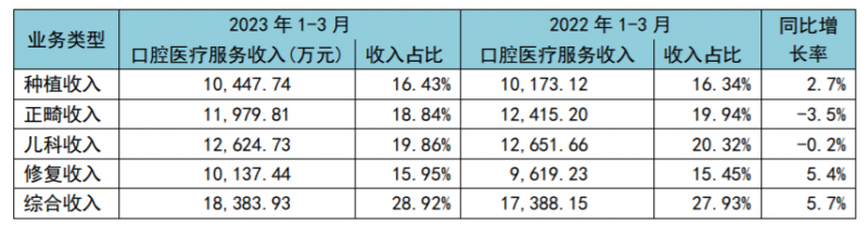 “牙茅”通策医疗一季度业绩回暖，称今年要推进低价种植业务