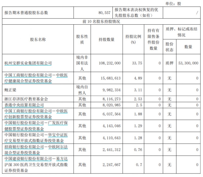 “牙茅”通策医疗一季度业绩回暖，称今年要推进低价种植业务