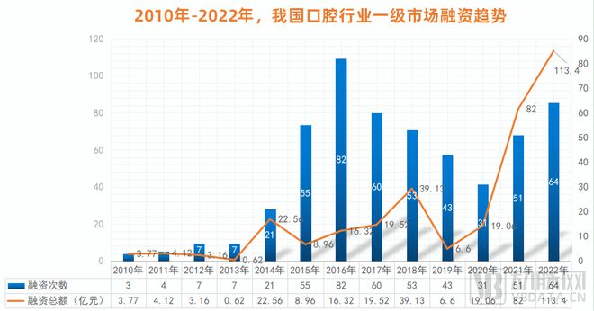 口腔行业激荡30年：创新者们的尝试、难题与未来