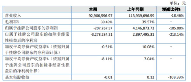 华美牙科2022年亏损20.73万同比由盈转亏 就诊患者减少