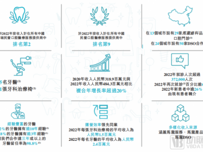 牙医年薪过百万，3年营收超12亿，这家高端口腔连锁诊所冲刺IPO