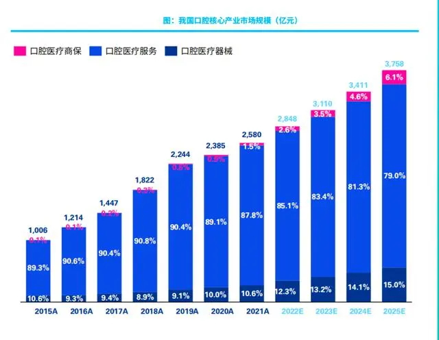 我国口腔核心产业市场规模